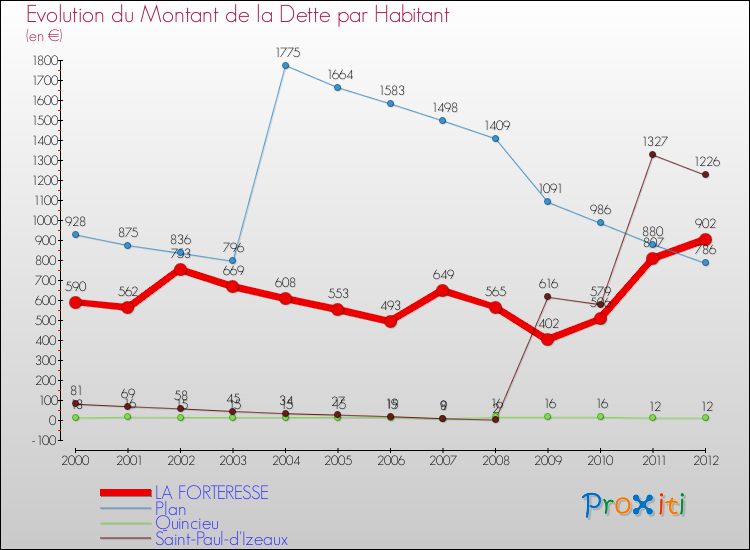 Evolution de la dette par habitant pour la commune de LA FORTERESSE et les communes proches de 2000 à 2012 Comparaison de la dette par habitant pour LA FORTERESSE et les communes voisines de 2000 à 2012