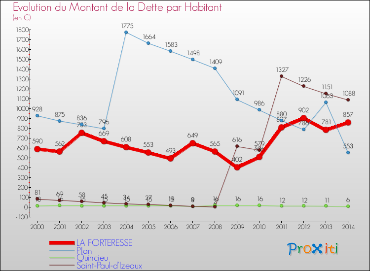 Evolution de la dette par habitant pour la commune de LA FORTERESSE et les communes proches de 2000 à 2014 Comparaison de la dette par habitant pour LA FORTERESSE et les communes voisines de 2000 à 2014