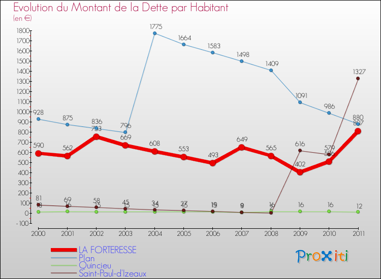 Evolution de la dette par habitant pour la commune de LA FORTERESSE et les communes proches Comparaison de la dette par habitant pour LA FORTERESSE et les communes voisines