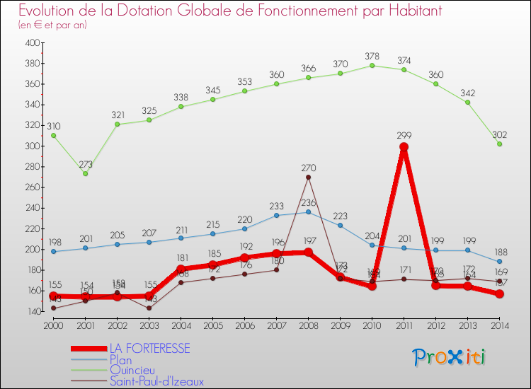 Evolution et montant de la dotation globale de fonctionnement par Habitant pour LA FORTERESSE et les communes proches de 2000 à 2014. Comparaison des dotations globales de fonctionnement par habitant pour LA FORTERESSE et les communes voisines de 2000 à 2014.