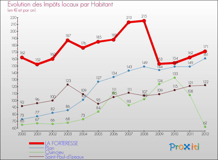 Evolution et montant des impôts locaux par Habitant pour LA FORTERESSE et les communes proches Comparaison des impôts locaux par habitant pour LA FORTERESSE et les communes voisines