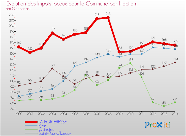 Evolution et montant des impôts locaux par Habitant pour LA FORTERESSE et les communes proches de 2000 à 2014 Comparaison des impôts locaux par habitant pour LA FORTERESSE et les communes voisines de 2000 à 2014