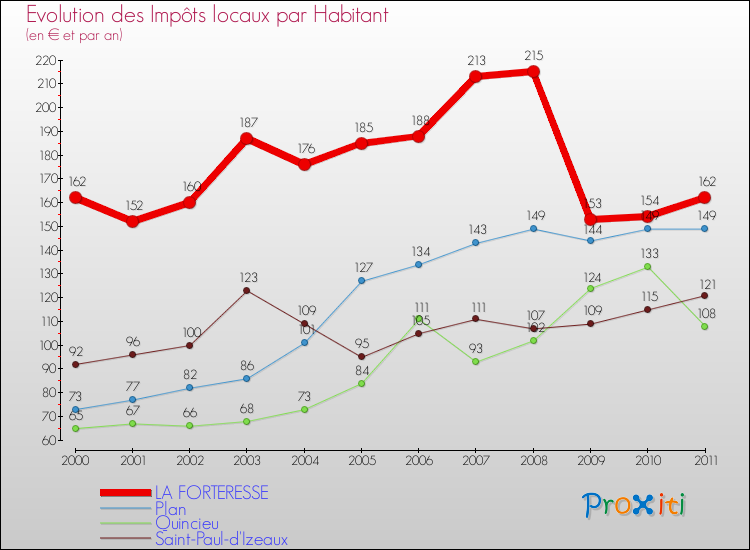 Evolution et montant des impôts locaux par Habitant pour LA FORTERESSE et les communes proches Comparaison des impôts locaux par habitant pour LA FORTERESSE et les communes voisines