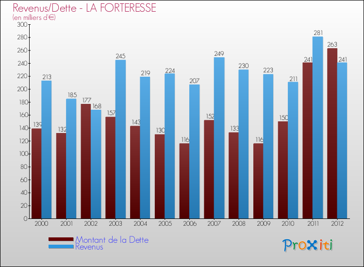 Evolution comparée de la dette et des revenus pour la commune de LA FORTERESSE de 2000 à 2012 Comparaison de la dette et des revenus pour LA FORTERESSE de 2000 à 2012