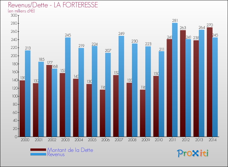 Evolution comparée de la dette et des revenus pour la commune de LA FORTERESSE de 2000 à 2014 Comparaison de la dette et des revenus pour LA FORTERESSE de 2000 à 2014