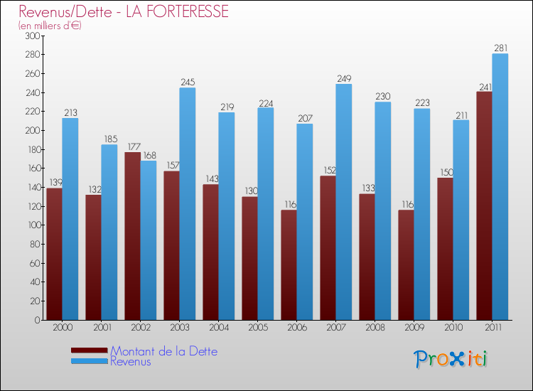 Evolution comparée de la dette et des revenus pour la commune de LA FORTERESSE de 2000 à 2011 Comparaison de la dette et des revenus pour LA FORTERESSE de 2000 à 2011