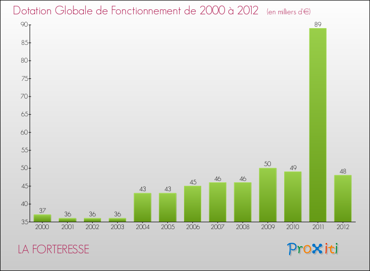 Evolution du montant de la Dotation Globale de Fonctionnement pour la commune de LA FORTERESSE de 2000 à 2012 Evolution du montant de la Dotation Globale de Fonctionnement pour LA FORTERESSE de 2000 à 2012