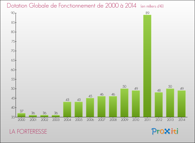 Evolution du montant de la Dotation Globale de Fonctionnement pour la commune de LA FORTERESSE de 2000 à 2014 Evolution du montant de la Dotation Globale de Fonctionnement pour LA FORTERESSE de 2000 à 2014