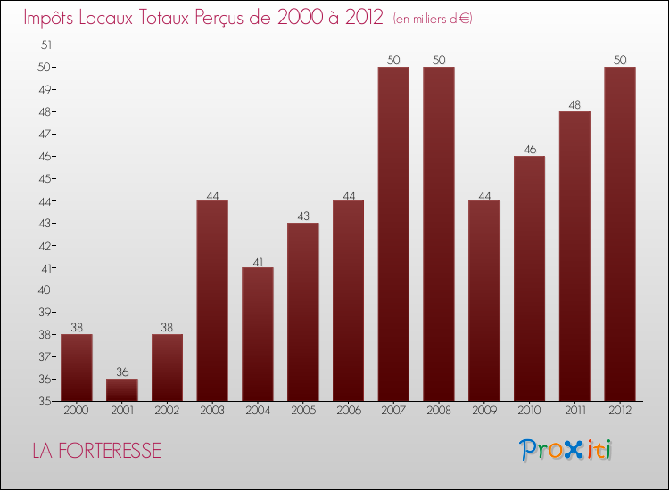 Evolution des Impôts Locaux pour la commune de LA FORTERESSE de 2000 à 2012 Evolution des Impôts Locaux pour LA FORTERESSE de 2000 à 2012