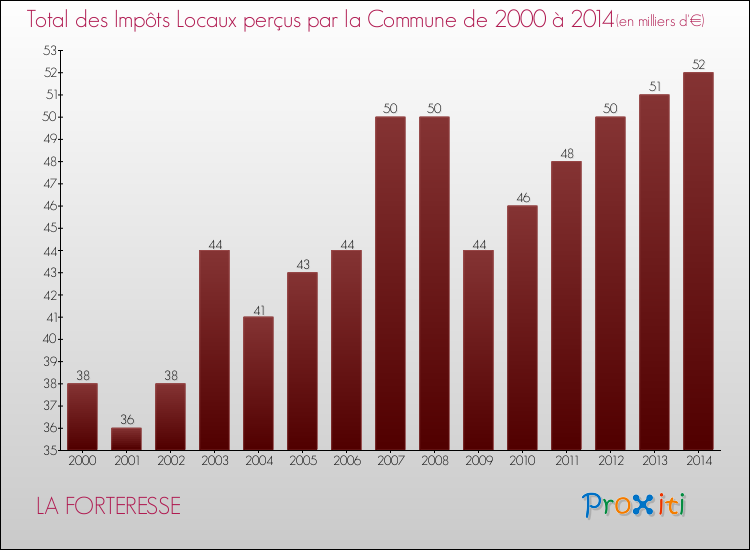 Evolution des Impôts Locaux pour la commune de LA FORTERESSE de 2000 à 2014 Evolution des Impôts Locaux pour LA FORTERESSE de 2000 à 2014