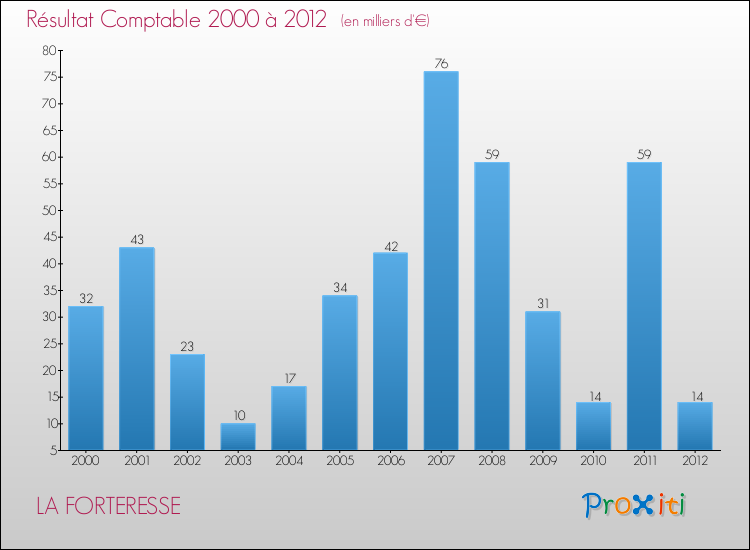 Evolution du résultat comptable pour la commune de LA FORTERESSE de 2000 à 2012 Evolution du résultat comptable pour LA FORTERESSE de 2000 à 2012