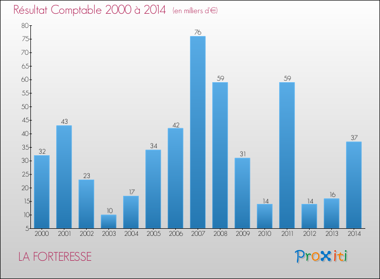 Evolution du résultat comptable pour la commune de LA FORTERESSE de 2000 à 2014 Evolution du résultat comptable pour LA FORTERESSE de 2000 à 2014