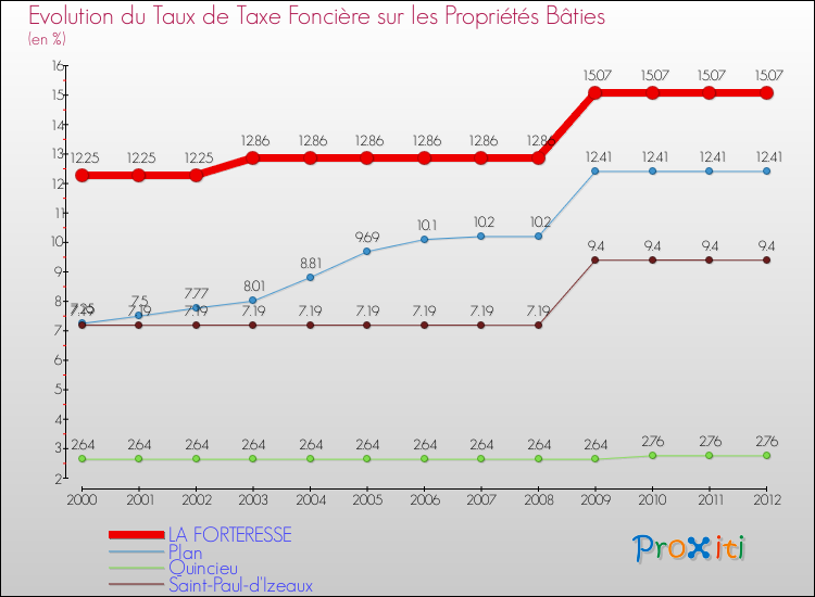 Evolution du taux de la taxe foncière sur le bati pour LA FORTERESSE et les communes proches de 2000 à 2012 Comparaison des taux de taxe foncière sur le bati pour LA FORTERESSE et les communes voisines de 2000 à 2012