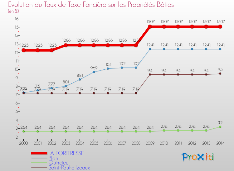 Evolution du taux de la taxe foncière sur le bati pour LA FORTERESSE et les communes proches de 2000 à 2014 Comparaison des taux de taxe foncière sur le bati pour LA FORTERESSE et les communes voisines de 2000 à 2014