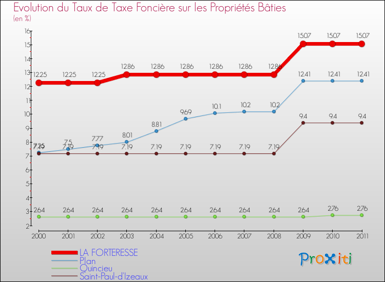 Evolution du taux de la taxe foncière sur le bati pour LA FORTERESSE et les communes proches Comparaison des taux de taxe foncière sur le bati pour LA FORTERESSE et les communes voisines