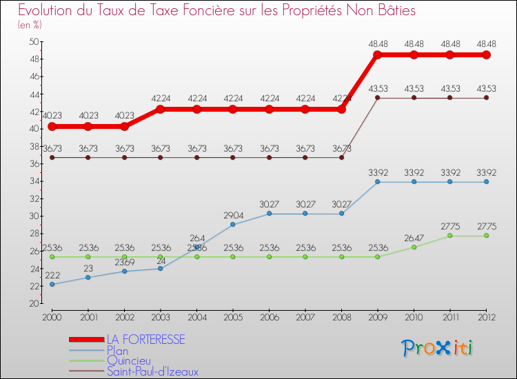 Evolution du taux de la taxe foncière sur les immeubles et terrains non batis pour LA FORTERESSE et les communes proches de 2000 à 2012 Comparaison des taux de la taxe foncière sur les immeubles et terrains non batis pour LA FORTERESSE et les communes voisines de 2000 à 2012
