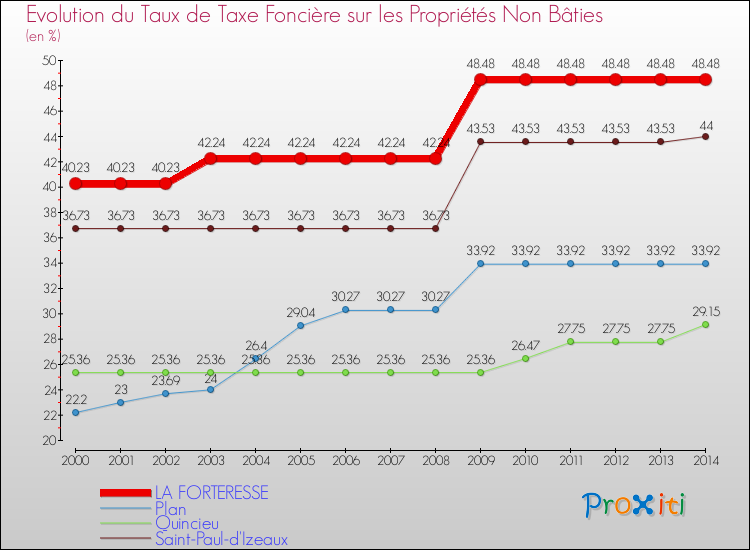 Evolution du taux de la taxe foncière sur les immeubles et terrains non batis pour LA FORTERESSE et les communes proches de 2000 à 2014 Comparaison des taux de la taxe foncière sur les immeubles et terrains non batis pour LA FORTERESSE et les communes voisines de 2000 à 2014