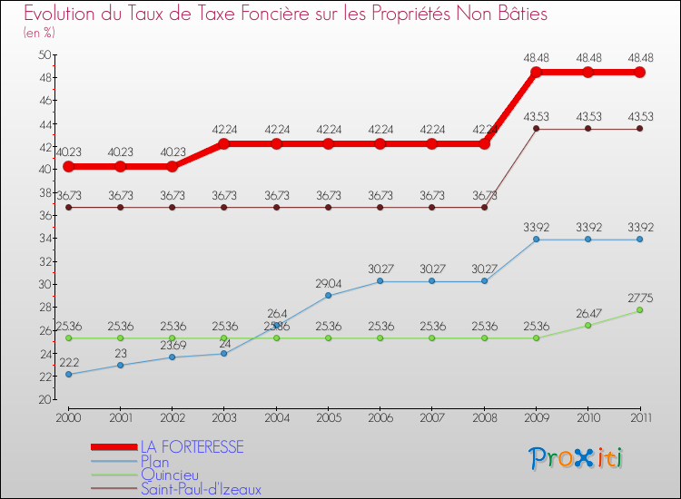 Evolution du taux de la taxe foncière sur les immeubles et terrains non batis pour LA FORTERESSE et les communes proches Comparaison des taux de la taxe foncière sur les immeubles et terrains non batis pour LA FORTERESSE et les communes voisines
