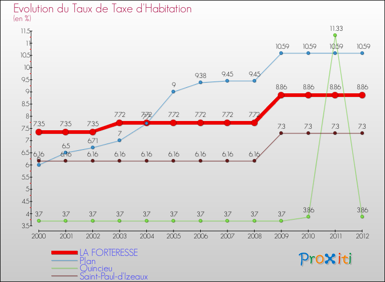 Evolution du taux de la taxe d'habitation pour LA FORTERESSE et les communes proches Comparaison des taux de la taxe d'habitation pour LA FORTERESSE et les communes voisines