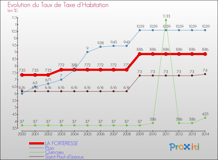 Evolution du taux de la taxe d'habitation pour LA FORTERESSE et les communes proches de 2000 à 2014 Comparaison des taux de la taxe d'habitation pour LA FORTERESSE et les communes voisines de 2000 à 2014