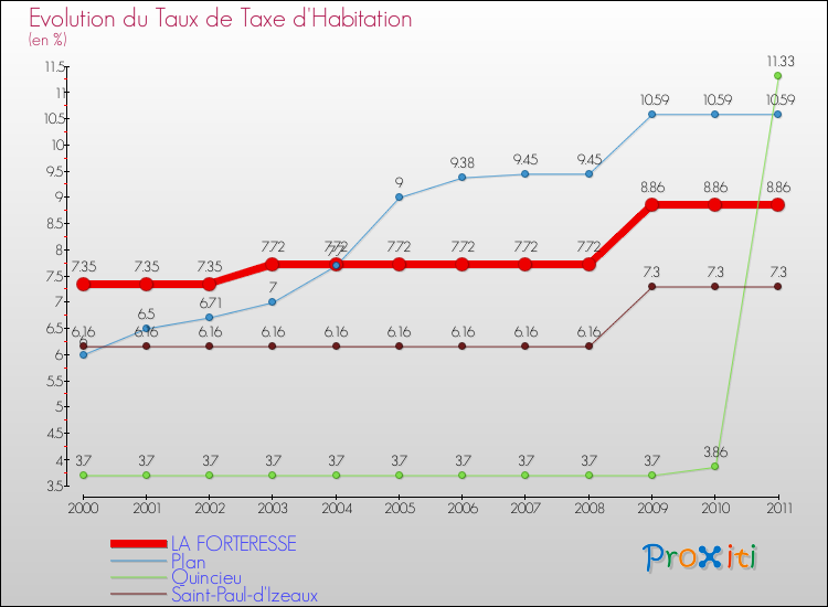 Evolution du taux de la taxe d'habitation pour LA FORTERESSE et les communes proches Comparaison des taux de la taxe d'habitation pour LA FORTERESSE et les communes voisines
