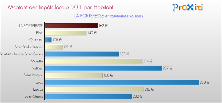 Montant des impôts locaux par Habitant pour LA FORTERESSE et les communes proches Comparaison des impôts locaux par habitant pour LA FORTERESSE et les communes voisines