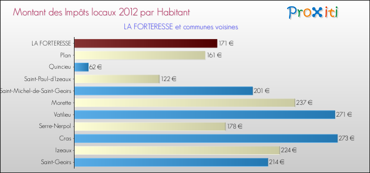 Montant des impôts locaux par Habitant pour LA FORTERESSE et les communes proches Comparaison des impôts locaux par habitant pour LA FORTERESSE et les communes voisines
