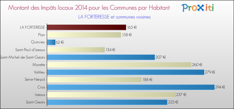 Montant des impôts locaux par Habitant pour LA FORTERESSE et les communes proches en 2014 Comparaison des impôts locaux par habitant pour LA FORTERESSE et les communes voisines en 2014