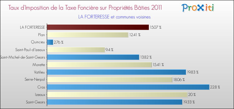 Taux d'imposition de la taxe foncière sur le bati 2011 pour LA FORTERESSE et les communes proches Comparaison des taux d'imposition de la taxe foncière sur le bati 2011 pour LA FORTERESSE et les communes voisines