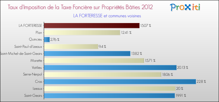 Taux d'imposition de la taxe foncière sur le bati 2012 pour LA FORTERESSE et les communes proches Comparaison des taux d'imposition de la taxe foncière sur le bati 2012 pour LA FORTERESSE et les communes voisines
