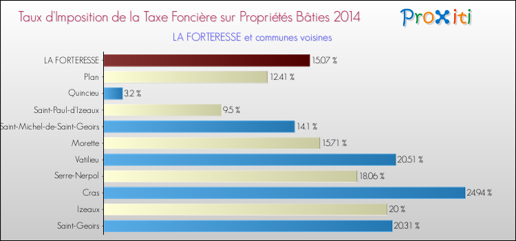 Taux d'imposition de la taxe foncière sur le bati 2014 pour LA FORTERESSE et les communes proches Comparaison des taux d'imposition de la taxe foncière sur le bati 2014 pour LA FORTERESSE et les communes voisines