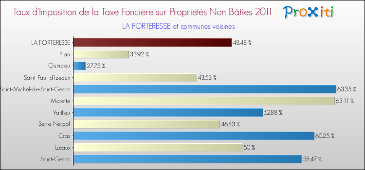 Taux d'imposition de la taxe foncière sur les immeubles et terrains non batis 2011 pour LA FORTERESSE et les communes proches Comparaison des taux d'imposition de la taxe foncière sur les immeubles et terrains non batis 2011 pour LA FORTERESSE et les communes voisines