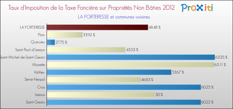 Taux d'imposition de la taxe foncière sur les immeubles et terrains non batis 2012 pour LA FORTERESSE et les communes proches Comparaison des taux d'imposition de la taxe foncière sur les immeubles et terrains non batis 2012 pour LA FORTERESSE et les communes voisines