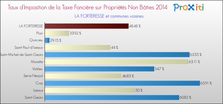 Taux d'imposition de la taxe foncière sur les immeubles et terrains non batis 2014 pour LA FORTERESSE et les communes proches Comparaison des taux d'imposition de la taxe foncière sur les immeubles et terrains non batis 2014 pour LA FORTERESSE et les communes voisines