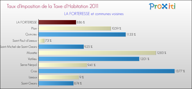 Taux d'imposition de la taxe d'habitation 2011 pour LA FORTERESSE et les communes proches Comparaison des taux d'imposition de la taxe d'habitation 2011 pour LA FORTERESSE et les communes voisines