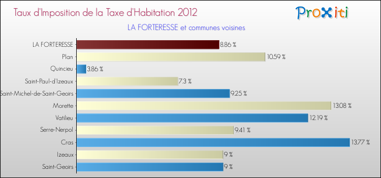Taux d'imposition de la taxe d'habitation 2012 pour LA FORTERESSE et les communes proches Comparaison des taux d'imposition de la taxe d'habitation 2012 pour LA FORTERESSE et les communes voisines