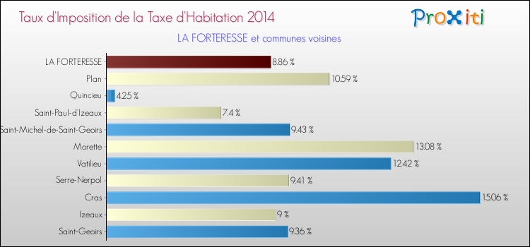 Taux d'imposition de la taxe d'habitation 2014 pour LA FORTERESSE et les communes proches Comparaison des taux d'imposition de la taxe d'habitation 2014 pour LA FORTERESSE et les communes voisines