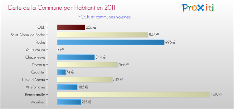 Dette par habitant de la commune en 2011 pour FOUR et les communes proches Comparaison de la dette par habitant de la commune en 2011 pour FOUR et les communes voisines