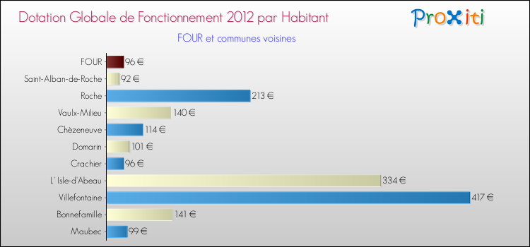 Montant des dotations globales de fonctionnement DGF par Habitant pour FOUR et les communes proches Comparaison des des dotations globales de fonctionnement DGF par habitant pour FOUR et les communes voisines
