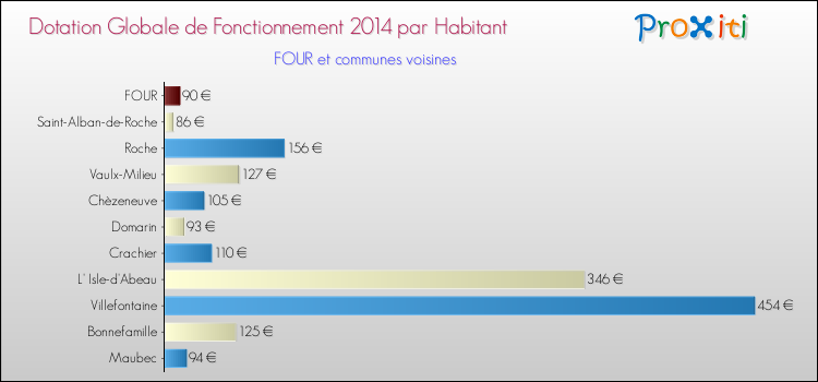Montant des dotations globales de fonctionnement DGF par Habitant pour FOUR et les communes proches en 2014. Comparaison des des dotations globales de fonctionnement DGF par habitant pour FOUR et les communes voisines en 2014.