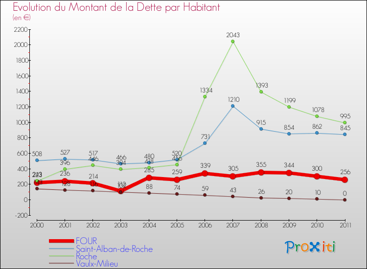 Evolution de la dette par habitant pour la commune de FOUR et les communes proches Comparaison de la dette par habitant pour FOUR et les communes voisines