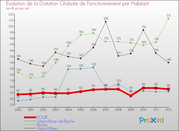 Evolution et montant de la dotation globale de fonctionnement par Habitant pour FOUR et les communes proches Comparaison des dotations globales de fonctionnement par habitant pour FOUR et les communes voisines