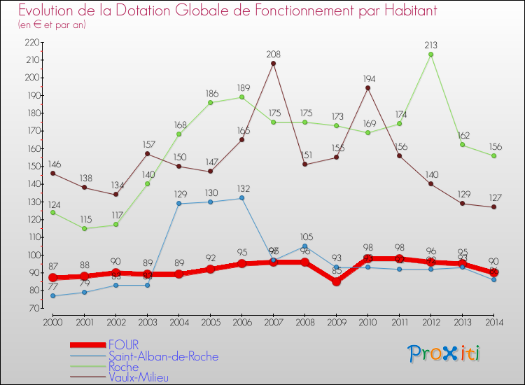Evolution et montant de la dotation globale de fonctionnement par Habitant pour FOUR et les communes proches de 2000 à 2014. Comparaison des dotations globales de fonctionnement par habitant pour FOUR et les communes voisines de 2000 à 2014.