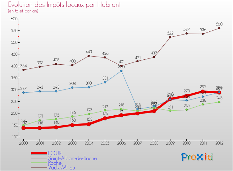 Evolution et montant des impôts locaux par Habitant pour FOUR et les communes proches Comparaison des impôts locaux par habitant pour FOUR et les communes voisines