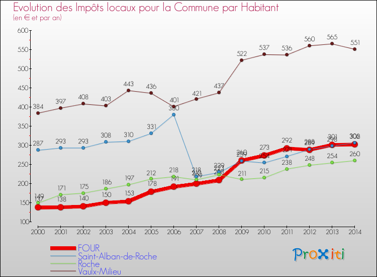 Evolution et montant des impôts locaux par Habitant pour FOUR et les communes proches de 2000 à 2014 Comparaison des impôts locaux par habitant pour FOUR et les communes voisines de 2000 à 2014