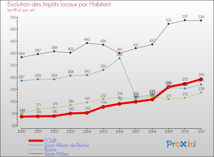 Evolution et montant des impôts locaux par Habitant pour FOUR et les communes proches Comparaison des impôts locaux par habitant pour FOUR et les communes voisines