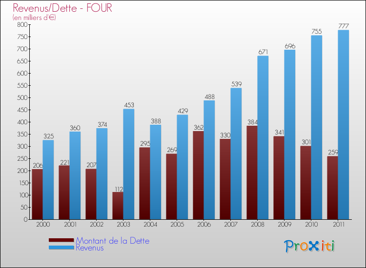 Evolution comparée de la dette et des revenus pour la commune de FOUR de 2000 à 2011 Comparaison de la dette et des revenus pour FOUR de 2000 à 2011