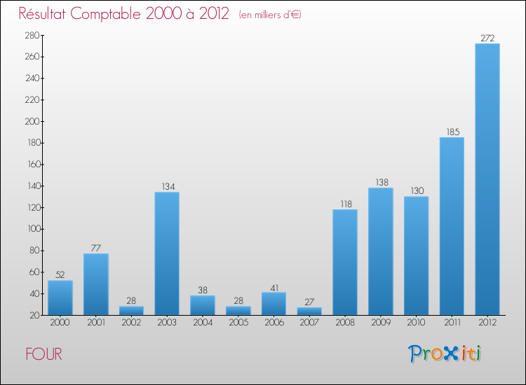 Evolution du résultat comptable pour la commune de FOUR de 2000 à 2012 Evolution du résultat comptable pour FOUR de 2000 à 2012