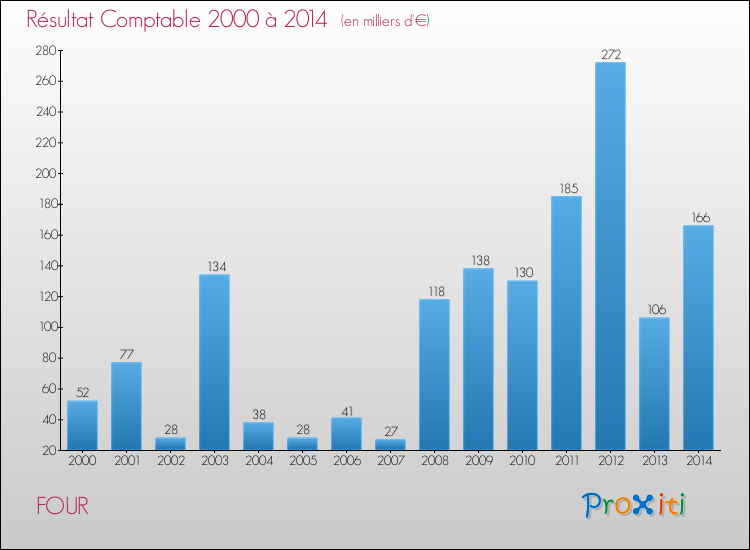 Evolution du résultat comptable pour la commune de FOUR de 2000 à 2014 Evolution du résultat comptable pour FOUR de 2000 à 2014