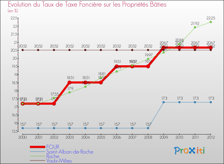 Evolution du taux de la taxe foncière sur le bati pour FOUR et les communes proches de 2000 à 2012 Comparaison des taux de taxe foncière sur le bati pour FOUR et les communes voisines de 2000 à 2012